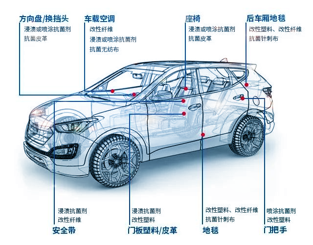 汽車用改性塑料有哪些
